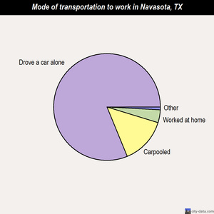 Navasota mode of transportation to work chart
