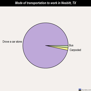 Nesbitt mode of transportation to work chart