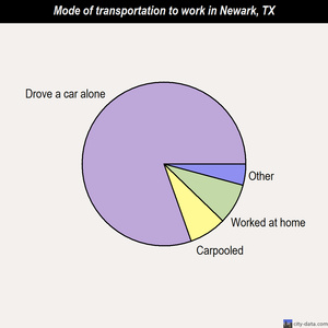 Newark mode of transportation to work chart