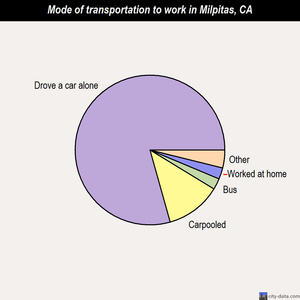 Milpitas mode of transportation to work chart