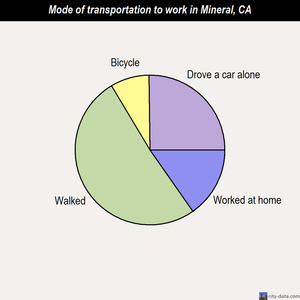 Mineral mode of transportation to work chart
