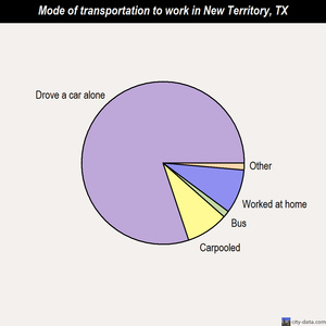 New Territory mode of transportation to work chart