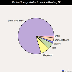 Newton mode of transportation to work chart