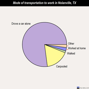Nolanville mode of transportation to work chart