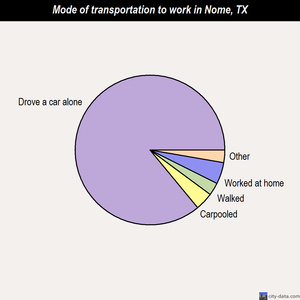 Nome mode of transportation to work chart