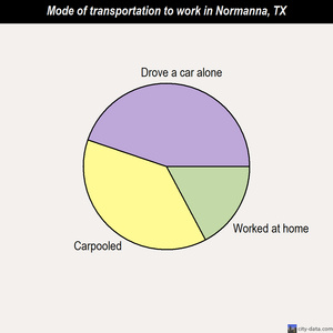 Normanna mode of transportation to work chart
