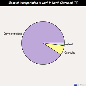 North Cleveland mode of transportation to work chart