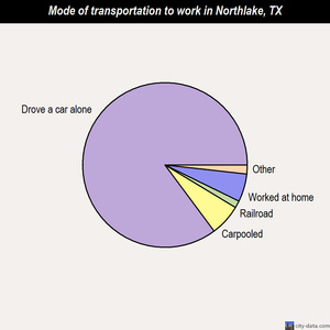 Northlake mode of transportation to work chart