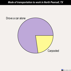 North Pearsall mode of transportation to work chart