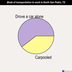 North San Pedro mode of transportation to work chart