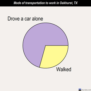 Oakhurst mode of transportation to work chart