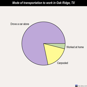 Oak Ridge mode of transportation to work chart