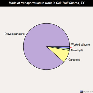 Oak Trail Shores mode of transportation to work chart