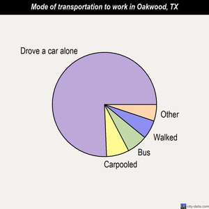 Oakwood mode of transportation to work chart