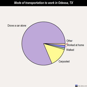 Odessa mode of transportation to work chart