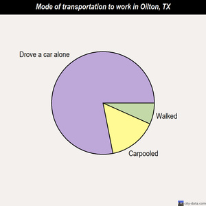 Oilton mode of transportation to work chart