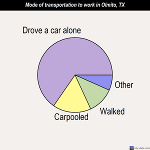 Olmito mode of transportation to work chart