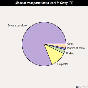 Olney mode of transportation to work chart