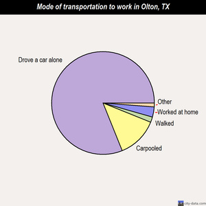 Olton mode of transportation to work chart