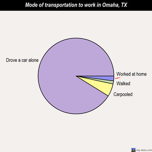 Omaha mode of transportation to work chart