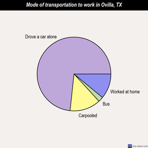 Ovilla mode of transportation to work chart