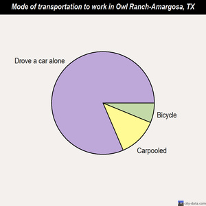 Owl Ranch-Amargosa mode of transportation to work chart
