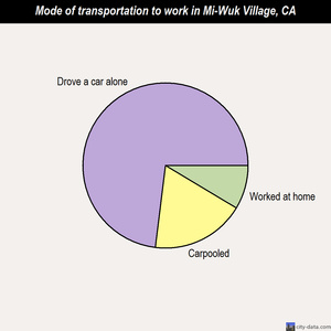 Mi-Wuk Village mode of transportation to work chart