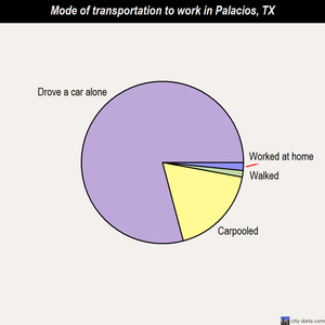 Palacios mode of transportation to work chart