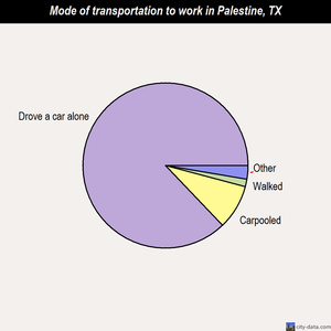 Palestine mode of transportation to work chart