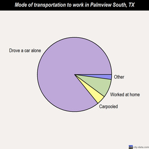 Palmview South mode of transportation to work chart