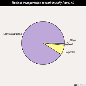 Holly Pond mode of transportation to work chart