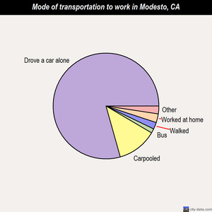 Modesto mode of transportation to work chart