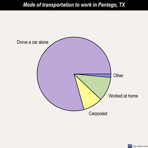 Pantego mode of transportation to work chart