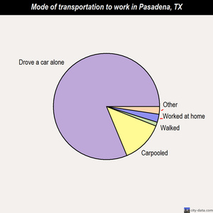 Pasadena mode of transportation to work chart