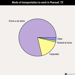 Pearsall mode of transportation to work chart