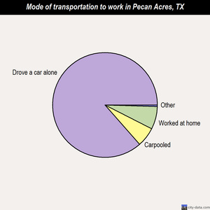 Pecan Acres mode of transportation to work chart