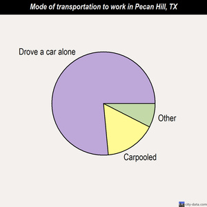 Pecan Hill mode of transportation to work chart