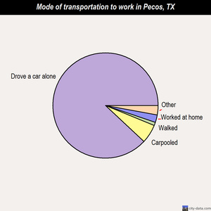 Pecos mode of transportation to work chart