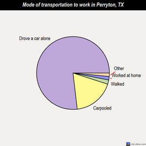 Perryton mode of transportation to work chart