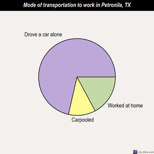 Petronila mode of transportation to work chart