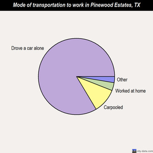 Pinewood Estates mode of transportation to work chart