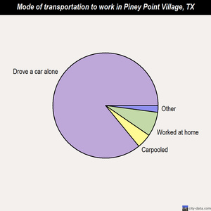 Piney Point Village mode of transportation to work chart