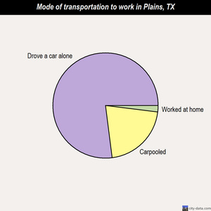 Plains mode of transportation to work chart