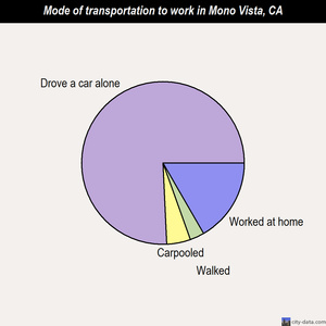 Mono Vista mode of transportation to work chart