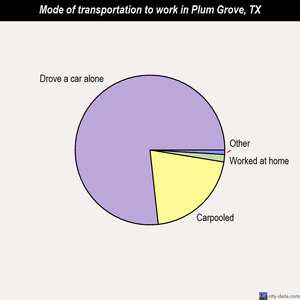 Plum Grove mode of transportation to work chart