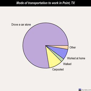 Point mode of transportation to work chart