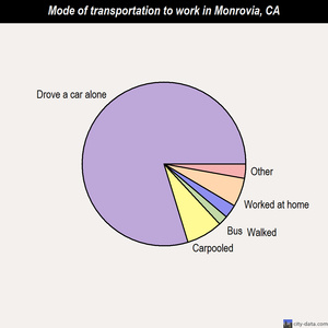 Monrovia mode of transportation to work chart