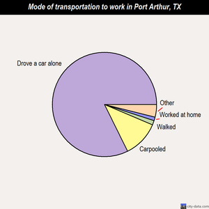 Port Arthur mode of transportation to work chart