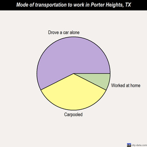 Porter Heights mode of transportation to work chart