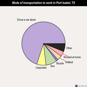 Port Isabel mode of transportation to work chart
